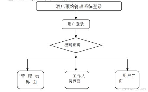 酒店預(yù)約管理系統(tǒng)設(shè)計與實現(xiàn)